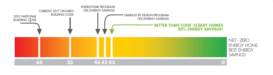 Energy saving with Better Than Code